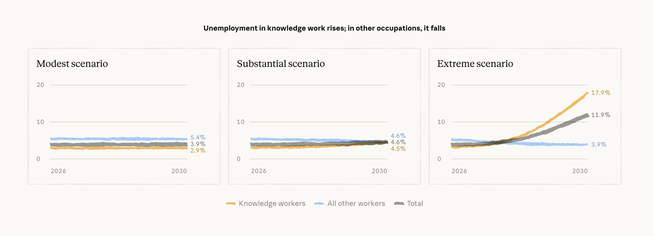 unemployement